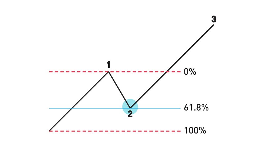 Waves and Fibonacci Retracement